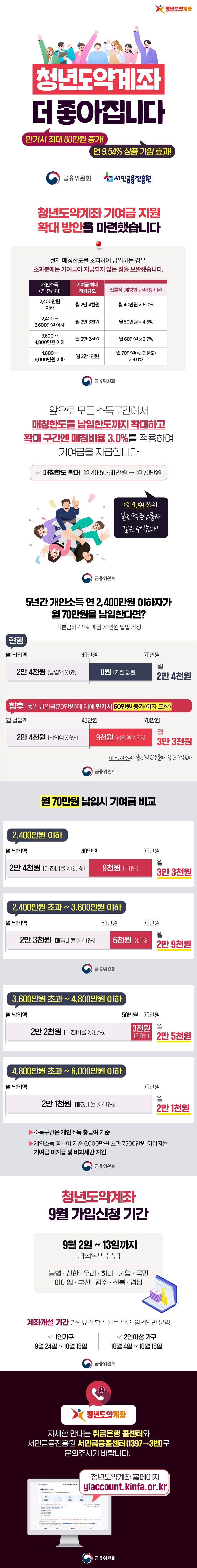 청년도약계좌가 더 좋아집니다. 만기시 최대 60만 원 증가 연 9.54% 상품 가입 효과 (금융위원회) (서민금융진흥원) 청년도약계좌 기여금 지원 확대 방안을 마련했습니다. 현재 매칭한도를 초과하여 납입하는 경우, 초과분에는 기여금이 지급되지 않는 점을 보완했습니다. 개인소득 (연, 총급여) 2,400만원 이하 기여금 최대 지급규모 월 2만 4천원 산출식(매칭한도x매칭비율) 월 40만원 x 6.0% 개인소득 (연, 총급여) 2,400 ~ 3,600만원 이하 기여금 최대 지급규모 월2만 3천원 산출식(매칭한도x매칭비율) 월 50만원 x 4.6% 개인소득 (연, 총급여) 3600~4,800만원 이하 기여금 최대 지급규모 월 2만 2천원 산출식(매칭한도x매칭비율) 월 60만원 x 3.7% 개인소득 (연, 총급여) 4.800 ~ 6,000만원 이하 기여금 최대 지급규모 월 2만 1천원 산출식(매칭한도x매칭비율) 월 70만원(=납입한도) x 3.0% 앞으로 모든 소득구간에서 매칭한도를 납입한도까지 확대하고 확대 구간엔 매칭비율 3.0%를 적용하여 기여금을 지급합니다 Ⅴ 매칭한도 확대 월 40·50·60만 원 → 월 70만 원 - 연 9.54%의 일반적금상품과 같은 수익효과! 5년간 개인소득 연 2,400만원 이하자가 월 70만원을 납입한다면? 기본금리 4.5%, 매월 70만원 납입 가정 현행에 비해 향후 동일 납입금(70만원)에 대해 만기시 60만원 증가(이자 포함) 연 9.54%의 일반적금상품과 같은 수익효과 소득구간은 개인소득 총급여 기준 개인소득 총급여 기준 6,000만원 초과 7,500만원 이하자는 기여금 미지급 및 비과세만 지원 ■ 청년도약계좌 9월 가입신청 기간 9월 2일 ~ 13일까지 영업일만 운영 농협·신한·우리·하나·기업·국민·아이엠·부산·광주·전북·경남 - 계좌개설 기간 가입요건 확인 완료 필요, 영업일만 운영 Ⅴ 1인가구 9월 24일 ~ 10월 18일 Ⅴ 2인이상 가구 10월 4일 ~ 10월 18일 자세한 안내는 취급은행 콜센터와 서민금융진흥원 서민금융콜센터 (1397→3번)로 문의주시기 바랍니다. 청년도약계좌 홈페이지 ylaccount.kinfa.or.kr 